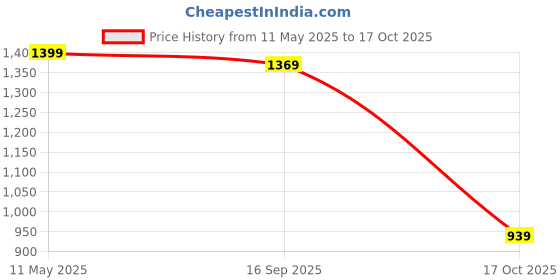 amazon.in allen solly Women's Dusty Rose Pink Textured Pumps allen solly Price History Graph from 11 May 2025 to 17 Oct 2025