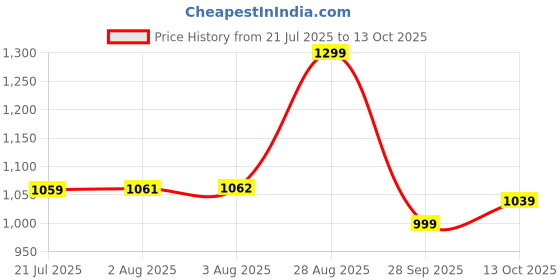amazon.in allen solly Womens Formal Slim fit Trouser allen solly Price History Graph from 21 Jul 2025 to 13 Oct 2025