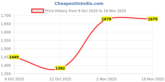 amazon.in allen solly Womens Formal Straight fit Trouser allen solly Price History Graph from 9 Oct 2025 to 19 Nov 2025