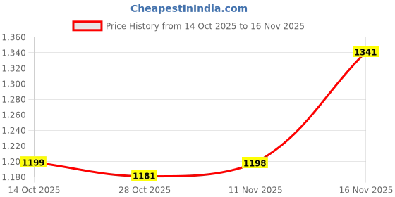 amazon.in allen solly Womens Full Sleeve top with V Neck allen solly Price History Graph from 14 Oct 2025 to 16 Nov 2025