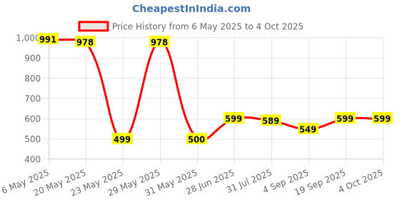 amazon.in allen solly Women's Graphic Regular Fit Blouse allen solly Price History Graph from 6 May 2025 to 4 Oct 2025