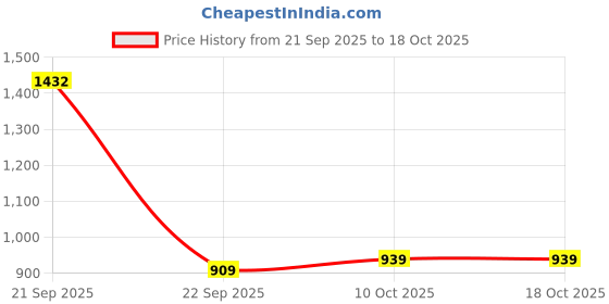 amazon.in allen solly Women's Heels allen solly Price History Graph from 21 Sep 2025 to 18 Oct 2025