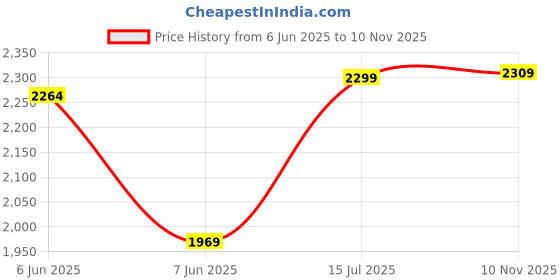 amazon.in allen solly Womens Heels Ahscfrgbs00455 Pump allen solly Price History Graph from 6 Jun 2025 to 10 Nov 2025