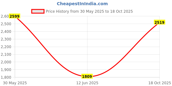 amazon.in allen solly Womens Heels Ahscfrgbw87461 Pump allen solly Price History Graph from 30 May 2025 to 18 Oct 2025