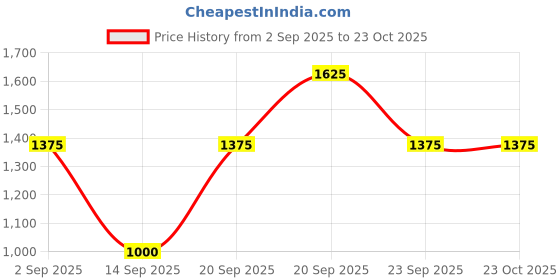 amazon.in allen solly Women's High Rise Regular Casual Pants allen solly Price History Graph from 2 Sep 2025 to 23 Oct 2025