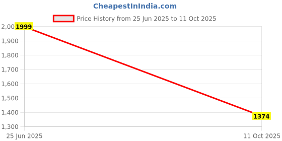 amazon.in allen solly Women's High Rise Regular Casual Pants allen solly Price History Graph from 25 Jun 2025 to 11 Oct 2025