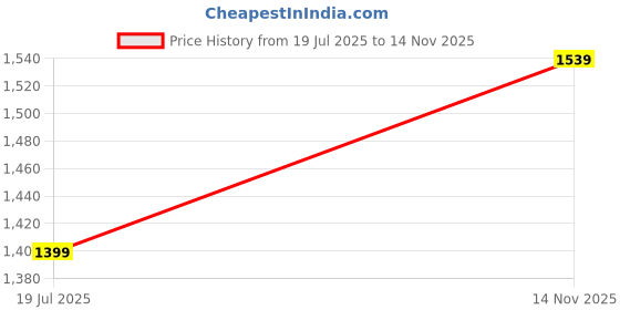 amazon.in allen solly Women's High Rise Regular Casual Pants allen solly Price History Graph from 19 Jul 2025 to 14 Nov 2025