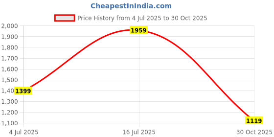 amazon.in allen solly Women's High Rise Regular Fit Light Wash Jeans allen solly Price History Graph from 4 Jul 2025 to 30 Oct 2025