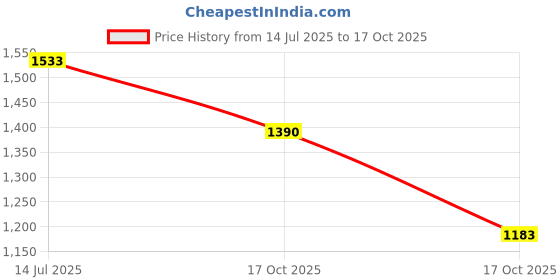 amazon.in allen solly Women's High Rise Regular Jeans allen solly Price History Graph from 14 Jul 2025 to 17 Oct 2025