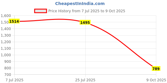 amazon.in allen solly Women's High Rise Regular Track Pants allen solly Price History Graph from 7 Jul 2025 to 9 Oct 2025