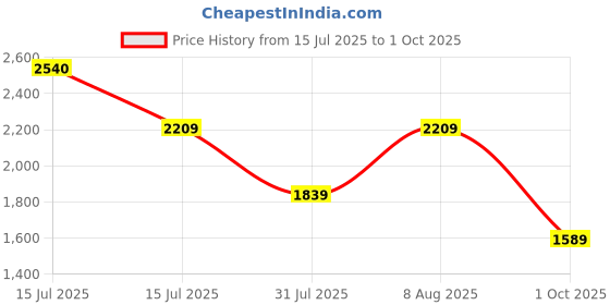 amazon.in allen solly Women's Mid-Top 2 inch Block Heeled Regular Boots allen solly Price History Graph from 15 Jul 2025 to 1 Oct 2025