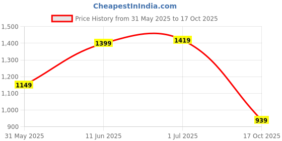amazon.in allen solly Women's Open Toe Block Heels allen solly Price History Graph from 31 May 2025 to 17 Oct 2025