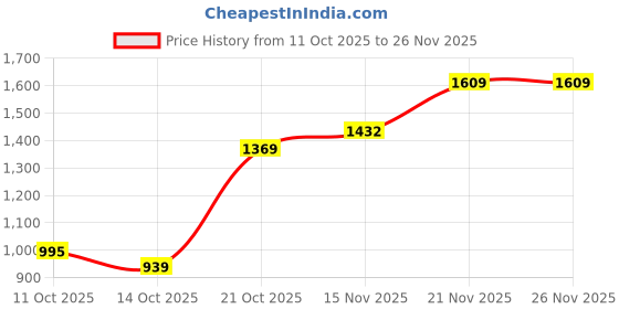 amazon.in allen solly Women's Open Toe Chain Detail 2 inch Block Heels allen solly Price History Graph from 11 Oct 2025 to 24 Nov 2025