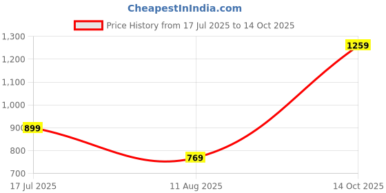 amazon.in allen solly Women's Open Toe Flats allen solly Price History Graph from 17 Jul 2025 to 14 Oct 2025
