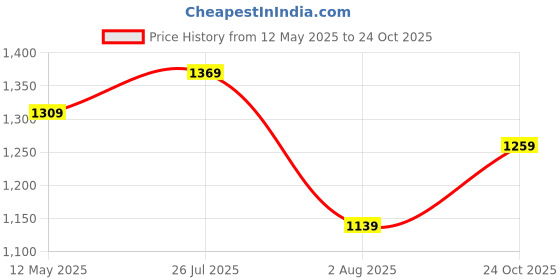 amazon.in allen solly Women's Open Toe Horsebit Detail 2 inch Block Heels allen solly Price History Graph from 12 May 2025 to 24 Oct 2025
