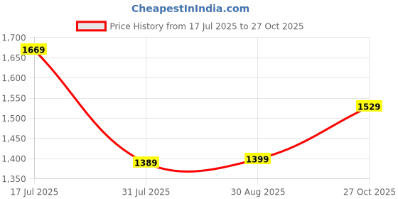 amazon.in allen solly Women's Open-Toe Slim Heels allen solly Price History Graph from 17 Jul 2025 to 27 Oct 2025