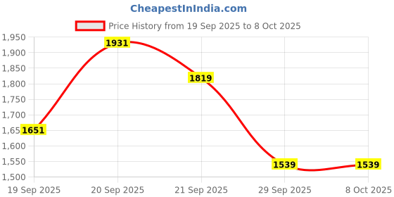 amazon.in allen solly Women's Open-Toe Slim Heels allen solly Price History Graph from 19 Sep 2025 to 7 Oct 2025