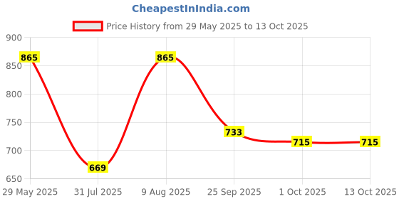 amazon.in allen solly Women's Plain Regular Fit Top allen solly Price History Graph from 29 May 2025 to 13 Oct 2025