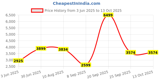 amazon.in allen solly Women's Polyester Blend Mid Thigh A-Line Coat allen solly Price History Graph from 3 Jun 2025 to 12 Oct 2025