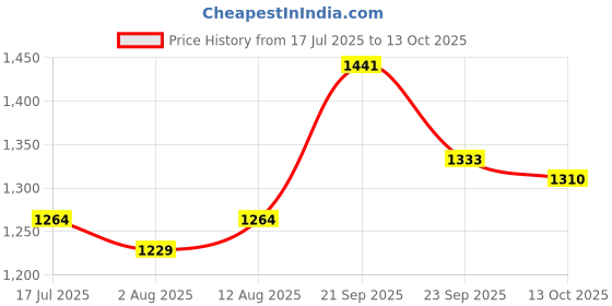 amazon.in allen solly Women's Polyester Regular Fit Blouse allen solly Price History Graph from 17 Jul 2025 to 13 Oct 2025