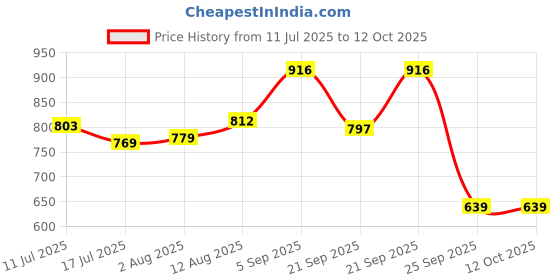 amazon.in allen solly Women's Polyester Regular Fit Blouse allen solly Price History Graph from 11 Jul 2025 to 11 Oct 2025