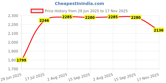 amazon.in allen solly Women's Polyester Solid Regular Fit Blouse allen solly Price History Graph from 29 Jun 2025 to 17 Nov 2025