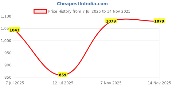amazon.in allen solly Women's Polyester Solid Regular Fit Blouse allen solly Price History Graph from 7 Jul 2025 to 10 Nov 2025