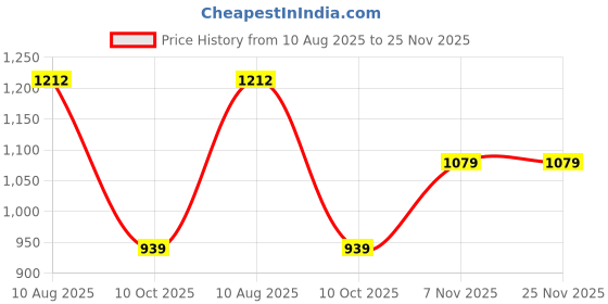 amazon.in allen solly Women's Polyester Solid Regular Fit Blouse allen solly Price History Graph from 10 Aug 2025 to 25 Nov 2025