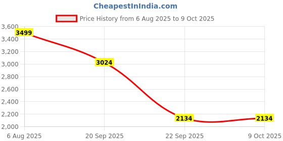 amazon.in allen solly Womens Polyester Standard Length Waistcoat allen solly Price History Graph from 6 Aug 2025 to 8 Oct 2025