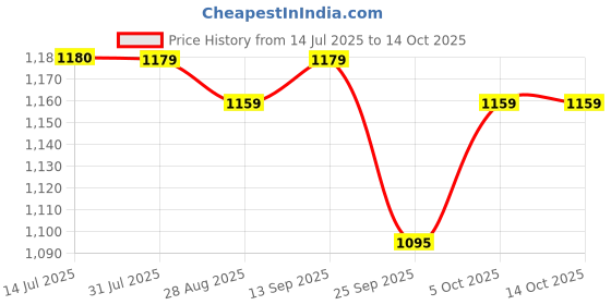 amazon.in allen solly Women's Printed Polyester Collar Neck Regular Fit Top allen solly Price History Graph from 14 Jul 2025 to 14 Oct 2025