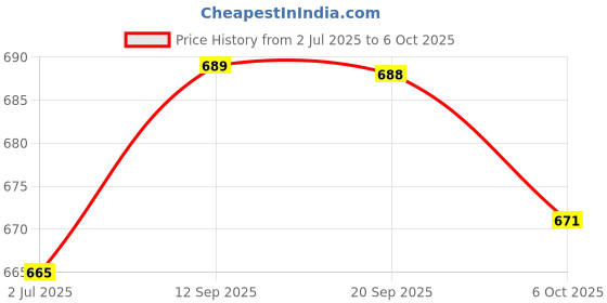 amazon.in allen solly Women's Printed Regular Fit T-Shirt allen solly Price History Graph from 2 Jul 2025 to 6 Oct 2025