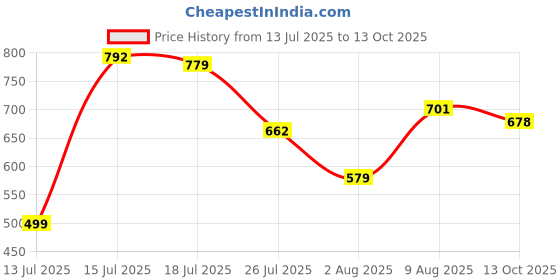 amazon.in allen solly Women's Printed Regular Fit T-Shirt allen solly Price History Graph from 13 Jul 2025 to 13 Oct 2025