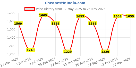 amazon.in allen solly Women's Printed Sling Bag,Brown allen solly Price History Graph from 17 May 2025 to 24 Nov 2025