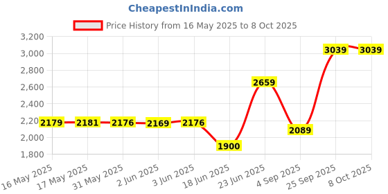 amazon.in allen solly Women's Regular Blazer allen solly Price History Graph from 16 May 2025 to 7 Oct 2025
