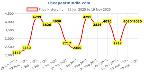 amazon.in allen solly Women's Regular Blazer allen solly Price History Graph from 25 Jun 2025 to 17 Nov 2025