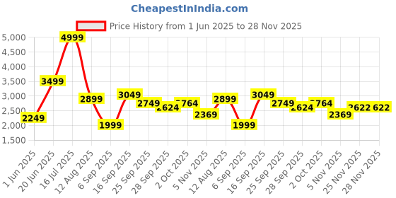 amazon.in allen solly Women's Regular Blazer allen solly Price History Graph from 1 Jun 2025 to 28 Nov 2025