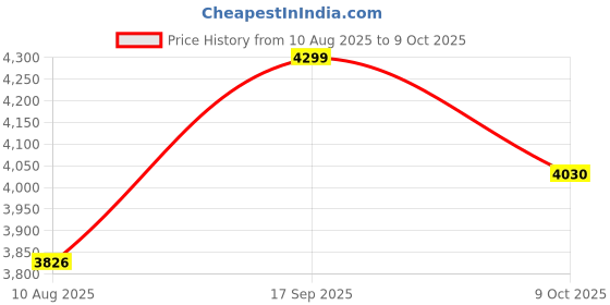 amazon.in allen solly Women's Regular Blazer allen solly Price History Graph from 10 Aug 2025 to 9 Oct 2025