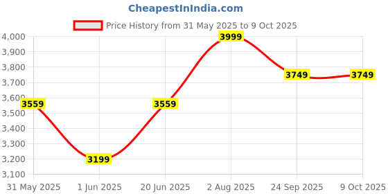 amazon.in allen solly Women's Regular Blazer allen solly Price History Graph from 31 May 2025 to 8 Oct 2025