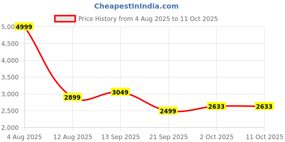 amazon.in allen solly Women's Regular Blazer allen solly Price History Graph from 4 Aug 2025 to 11 Oct 2025