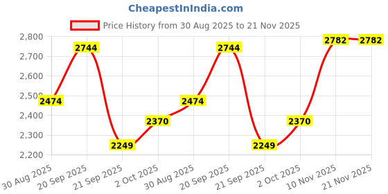 amazon.in allen solly Women's Regular Blazer allen solly Price History Graph from 30 Aug 2025 to 20 Nov 2025