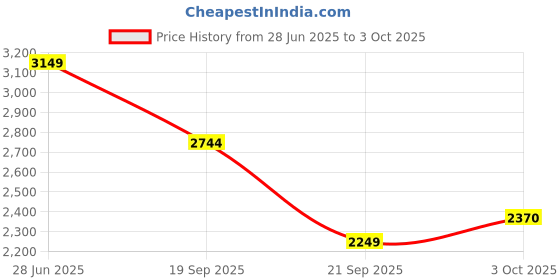 amazon.in allen solly Women's Regular Blazer allen solly Price History Graph from 28 Jun 2025 to 3 Oct 2025