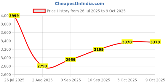 amazon.in allen solly Women's Regular Blazer allen solly Price History Graph from 26 Jul 2025 to 9 Oct 2025