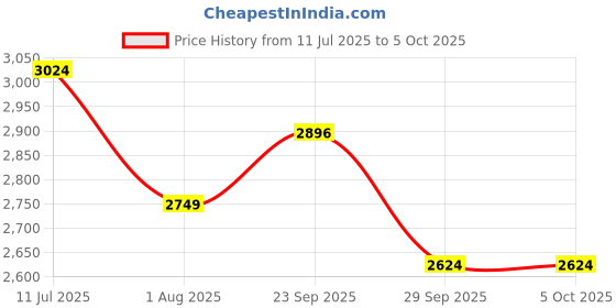 amazon.in allen solly Women's Regular Blazer allen solly Price History Graph from 11 Jul 2025 to 4 Oct 2025