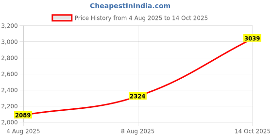 amazon.in allen solly Women's Regular Blazer allen solly Price History Graph from 4 Aug 2025 to 14 Oct 2025