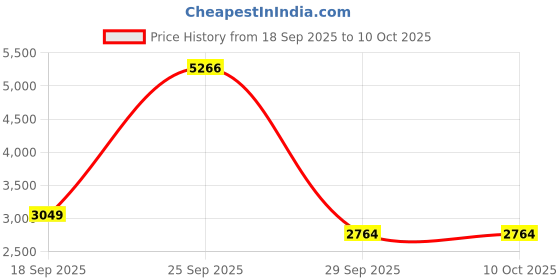 amazon.in allen solly Women's Regular Blazer allen solly Price History Graph from 18 Sep 2025 to 9 Oct 2025
