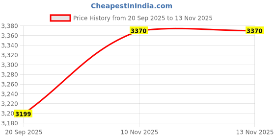 amazon.in allen solly Women's Regular Blazer allen solly Price History Graph from 20 Sep 2025 to 12 Nov 2025