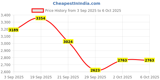 amazon.in allen solly Women's Regular Blazer allen solly Price History Graph from 3 Sep 2025 to 2 Oct 2025