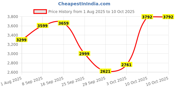 amazon.in allen solly Women's Regular Blazer allen solly Price History Graph from 1 Aug 2025 to 10 Oct 2025