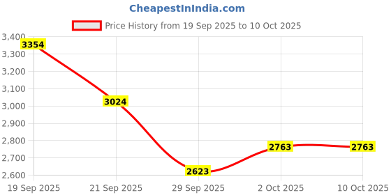 amazon.in allen solly Women's Regular Blazer allen solly Price History Graph from 19 Sep 2025 to 10 Oct 2025