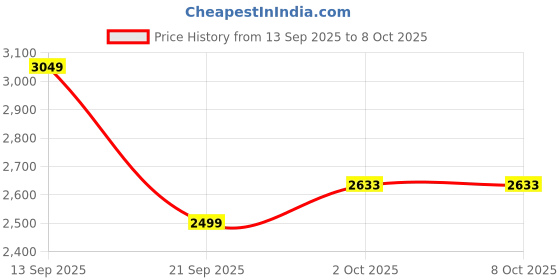 amazon.in allen solly Women's Regular Blazer allen solly Price History Graph from 13 Sep 2025 to 8 Oct 2025